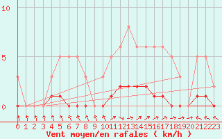Courbe de la force du vent pour Dounoux (88)