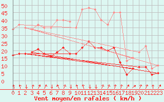 Courbe de la force du vent pour Besson - Chassignolles (03)