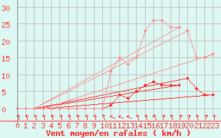 Courbe de la force du vent pour Hd-Bazouges (35)