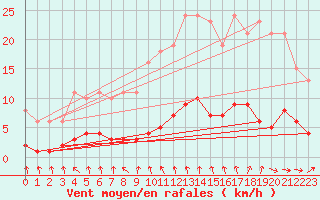 Courbe de la force du vent pour Hd-Bazouges (35)
