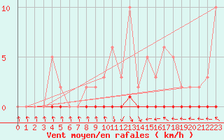 Courbe de la force du vent pour Charleville-Mzires / Mohon (08)