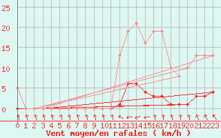 Courbe de la force du vent pour Trelly (50)