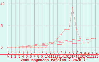 Courbe de la force du vent pour Gap-Sud (05)