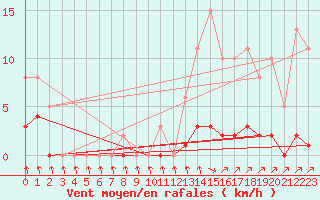 Courbe de la force du vent pour Lans-en-Vercors (38)