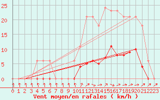 Courbe de la force du vent pour Isle-sur-la-Sorgue (84)