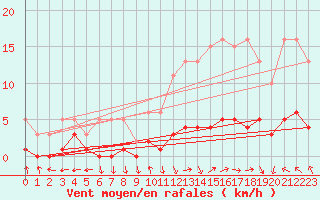 Courbe de la force du vent pour Lagarrigue (81)