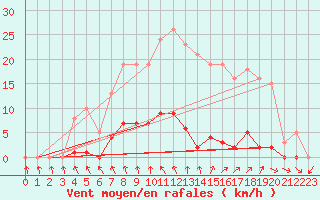 Courbe de la force du vent pour Mouilleron-le-Captif (85)