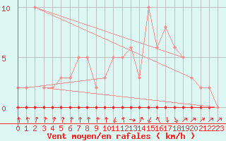 Courbe de la force du vent pour Xonrupt-Longemer (88)