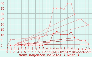 Courbe de la force du vent pour Sain-Bel (69)