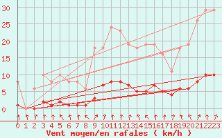 Courbe de la force du vent pour Clermont de l