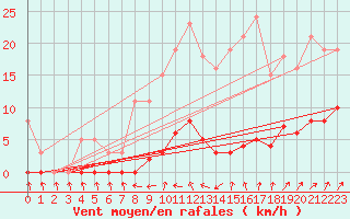 Courbe de la force du vent pour Lamballe (22)