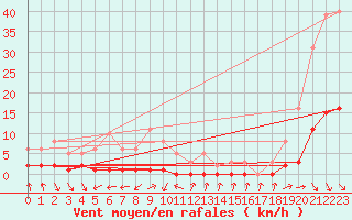 Courbe de la force du vent pour Cavalaire-sur-Mer (83)