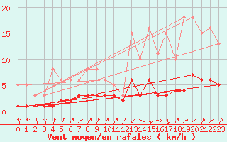 Courbe de la force du vent pour Pinsot (38)
