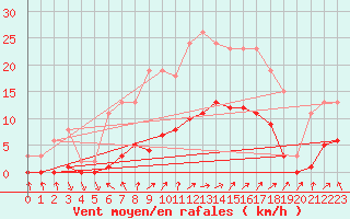 Courbe de la force du vent pour Hestrud (59)