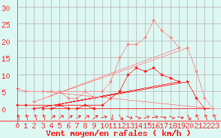 Courbe de la force du vent pour Die (26)