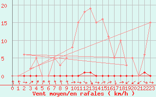 Courbe de la force du vent pour Les Pennes-Mirabeau (13)
