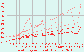 Courbe de la force du vent pour Bridel (Lu)