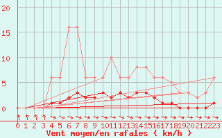 Courbe de la force du vent pour Thoiras (30)