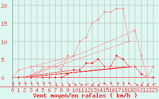 Courbe de la force du vent pour Isle-sur-la-Sorgue (84)