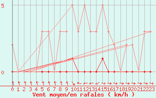 Courbe de la force du vent pour Fameck (57)