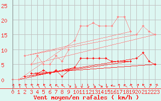 Courbe de la force du vent pour Les Pennes-Mirabeau (13)