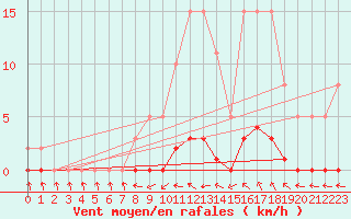 Courbe de la force du vent pour Puissalicon (34)