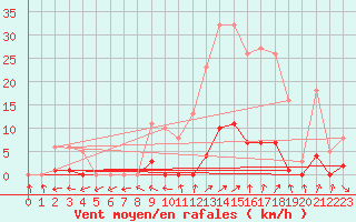 Courbe de la force du vent pour Renwez (08)