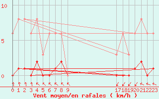 Courbe de la force du vent pour Cerisiers (89)