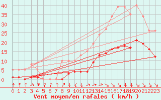 Courbe de la force du vent pour Montredon des Corbires (11)