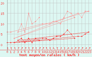 Courbe de la force du vent pour Sallanches (74)