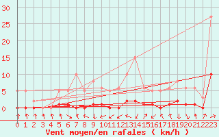 Courbe de la force du vent pour Montredon des Corbires (11)