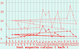 Courbe de la force du vent pour Pinsot (38)