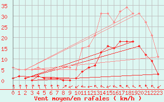 Courbe de la force du vent pour Montredon des Corbires (11)