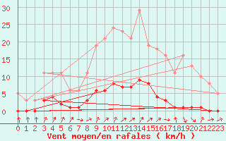 Courbe de la force du vent pour Nris-les-Bains (03)