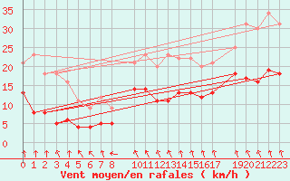 Courbe de la force du vent pour Mont-Rigi (Be)