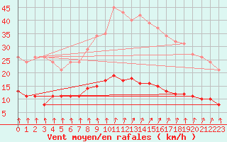 Courbe de la force du vent pour Brugge (Be)
