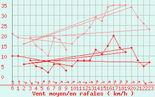 Courbe de la force du vent pour Gurande (44)