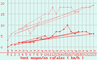Courbe de la force du vent pour Croisette (62)