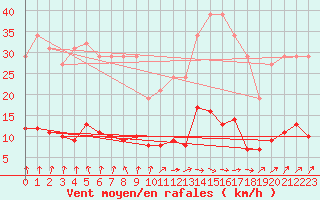 Courbe de la force du vent pour Trelly (50)