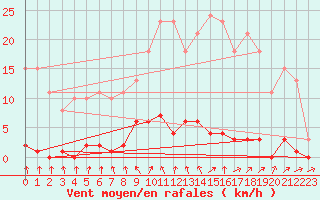 Courbe de la force du vent pour Mouilleron-le-Captif (85)