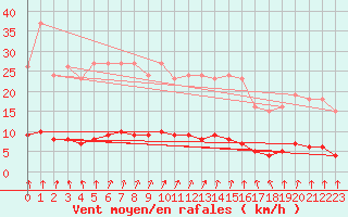 Courbe de la force du vent pour Puzeaux (80)
