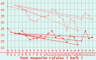 Courbe de la force du vent pour Pirou (50)