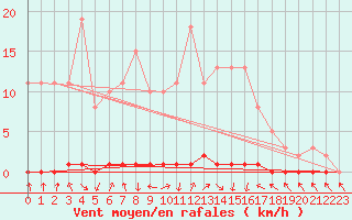 Courbe de la force du vent pour Xonrupt-Longemer (88)