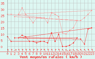 Courbe de la force du vent pour Sorcy-Bauthmont (08)