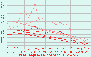 Courbe de la force du vent pour Pouzauges (85)