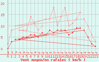 Courbe de la force du vent pour Lobbes (Be)