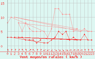 Courbe de la force du vent pour Grasque (13)