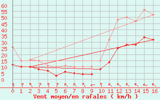 Courbe de la force du vent pour Mazres Le Massuet (09)