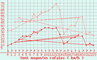 Courbe de la force du vent pour Xertigny-Moyenpal (88)