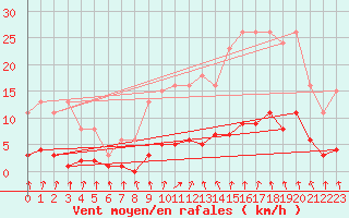 Courbe de la force du vent pour Hd-Bazouges (35)